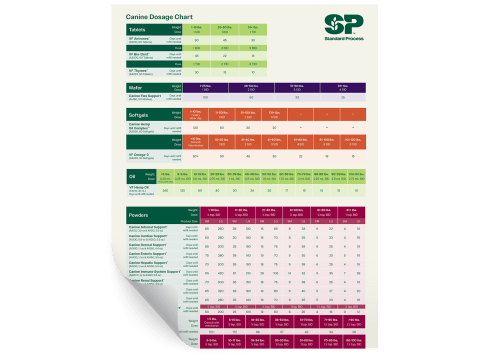 Veterinary Formulas - Dosage Chart